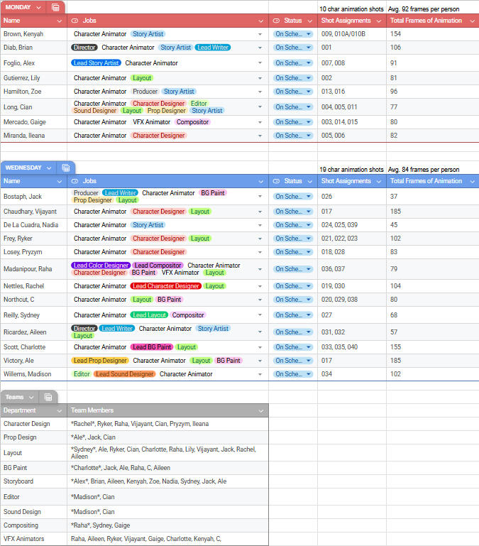 Role Breakdowns and Department Inventory